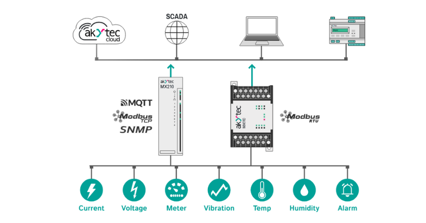 Distributed Control Systems (DCS)