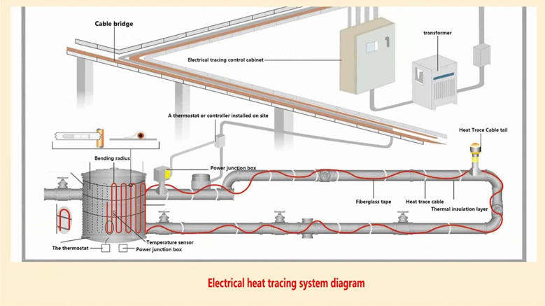 Electrical Heating Solutions for Skids Pipelines and Tanks